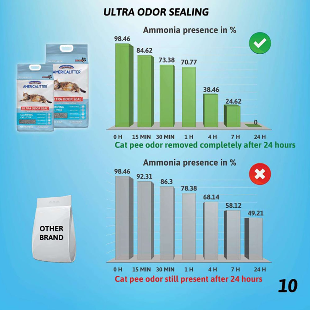 America Litter Ultra ODOUR SEAL Clumping Cat Litter 10L